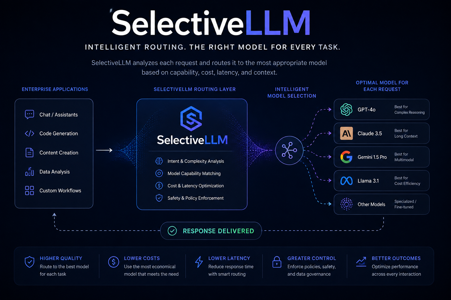 Conceptual SelectiveLLM architecture showing intelligent evaluation and routing across multiple AI models